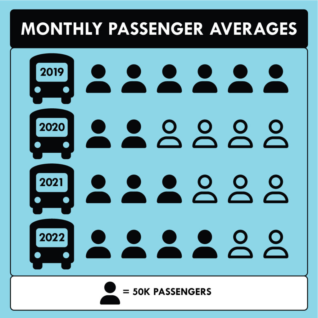 Infographic of monthly passenger averages by year, 2019-2022. Image reflects roughly 300k passengers per month in 2019, 100k in 2020, 150k in 2021, and 200k in 2022.